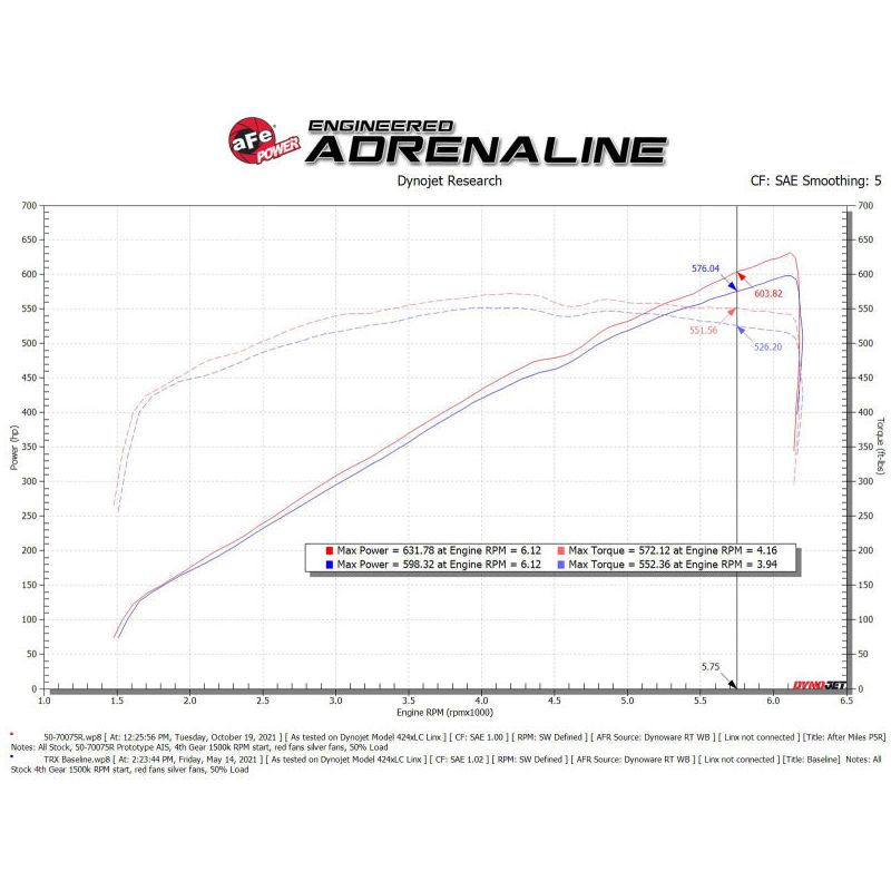 aFe Momentum GT Pro 5R Cold Air Intake System 2021 RAM 1500 TRX V8-6.2L SC