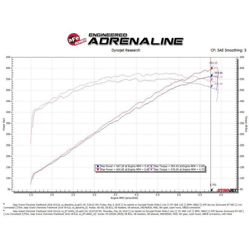 aFe Track Series Carbon Fiber Pro Dry S AIS - 2018 Jeep Grand Cherokee Trackhawk (WK2) V8-6.2L(SC)
