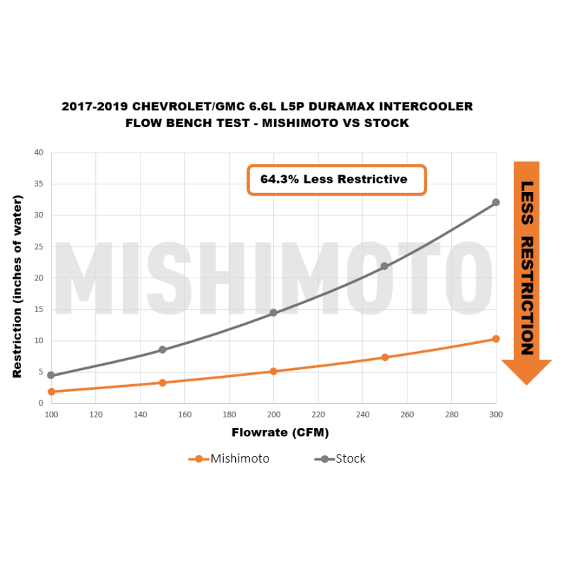 Mishimoto 17-19 GM 6.6L L5P Duramax Intercooler - Black