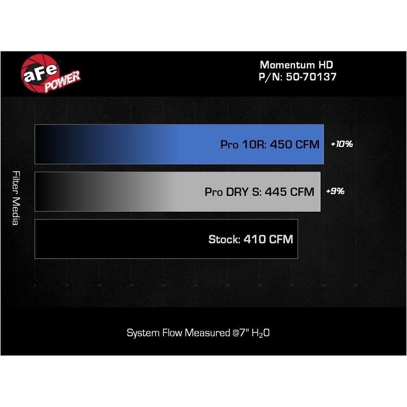 aFe POWER Momentum HD Intake System w/ Pro 10R Filter 25-26 RAM L6 6.7L Diesel
