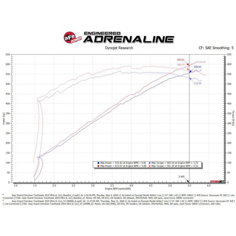 aFe 2021+ Dodge Durango SRT Hellcat Track Series Carbon Fiber Cold Air Intake System w/ Pro 5R Filter