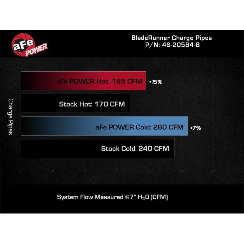 aFe 21-23 Ford Bronco V6-2.7Ltt BladeRunner Alum Hot & Cold Charge Pipe Kit - Black