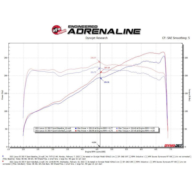 aFe Takeda 14-22 Lexus IS350 V6 2.5in. 304 Stainless Steel Axle-Back Exhaust System w/ Black Tip