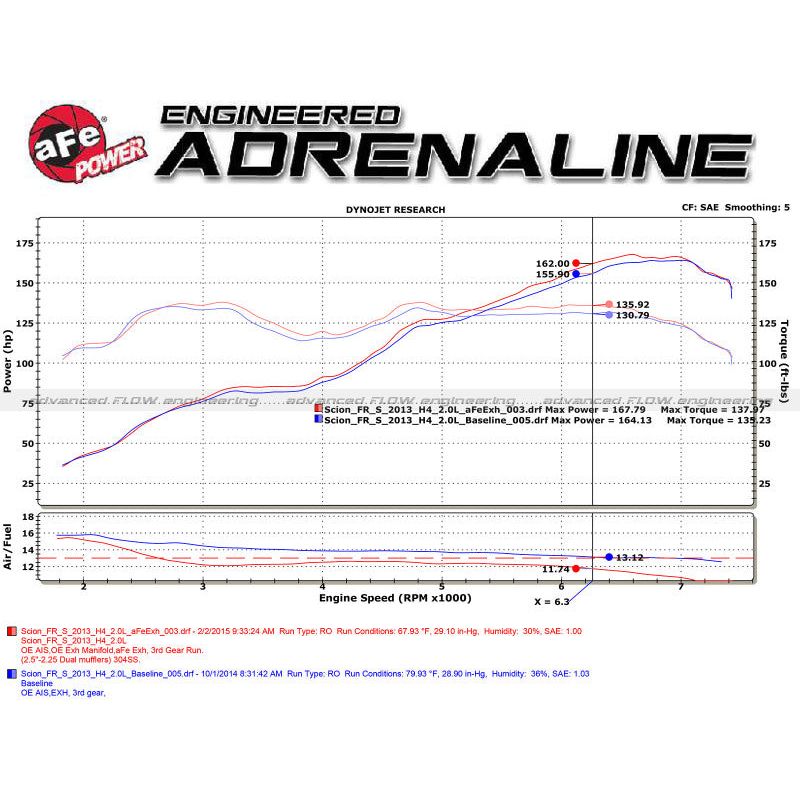 aFe Takeda Exhaust Axle-Back 13-15 Scion FRS / Subaru BRZ 304SS Black Dual Tips Exhaust