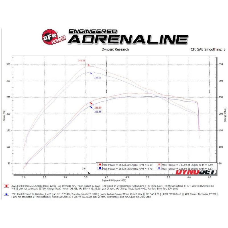 aFe 21-23 Ford Bronco V6-2.7Ltt BladeRunner Alum Hot & Cold Charge Pipe Kit - Black