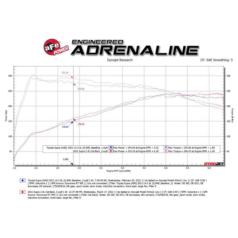 aFe POWER Takeda 2021 Toyota Supra 2.0L (t) 2.5in-3in 304 SS CB Exhaust w/ Black Tips