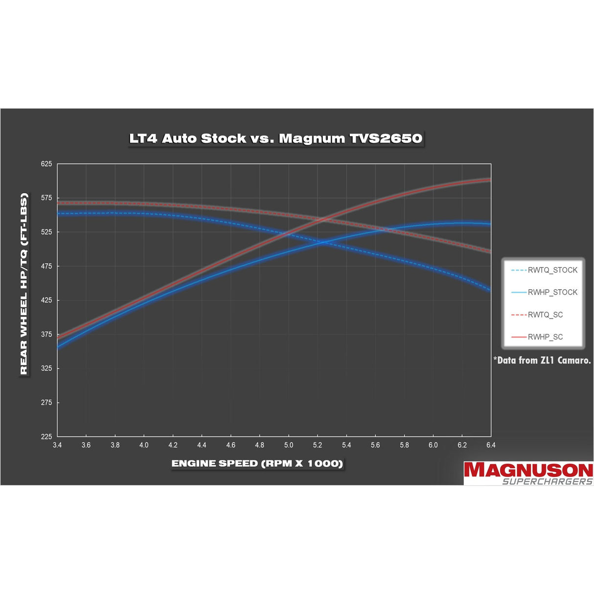 Magnuson TVS2650R Magnum - 2014-2019 Corvette LT4 Z06 Supercharger System