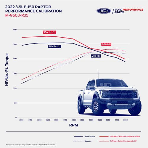 Ford Performance Calibration for 2021-2023 Ford F-150 Raptor 3.5L | M-9603-R35