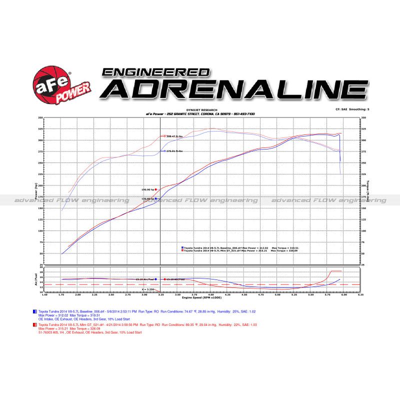 aFe 2007-2021 Toyota Tundra V8 5.7L Momentum GT Red Edition Cold Air Intake System w/ Pro DRY S Filter
