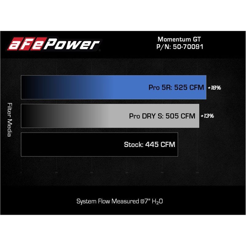 aFe POWER Momentum GT Pro Dry S Intake System 22-23 Toyota Land Cruiser V6-3.4L