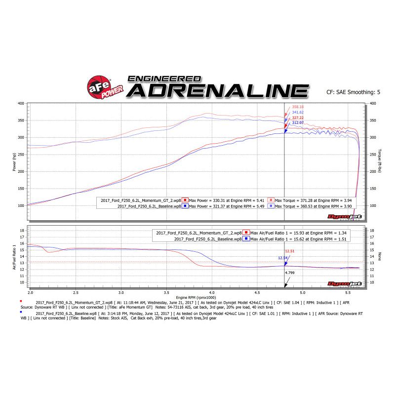 aFe Momentum GT Pro DRY S Cold Air Intake System 2017 Ford Superduty V8-6.2L