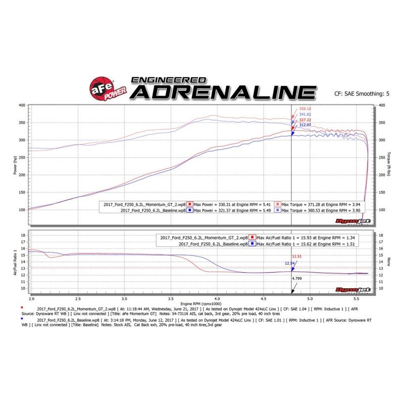 aFe Momentum GT Pro DRY S Cold Air Intake System 2017 Ford Superduty V8-6.2L