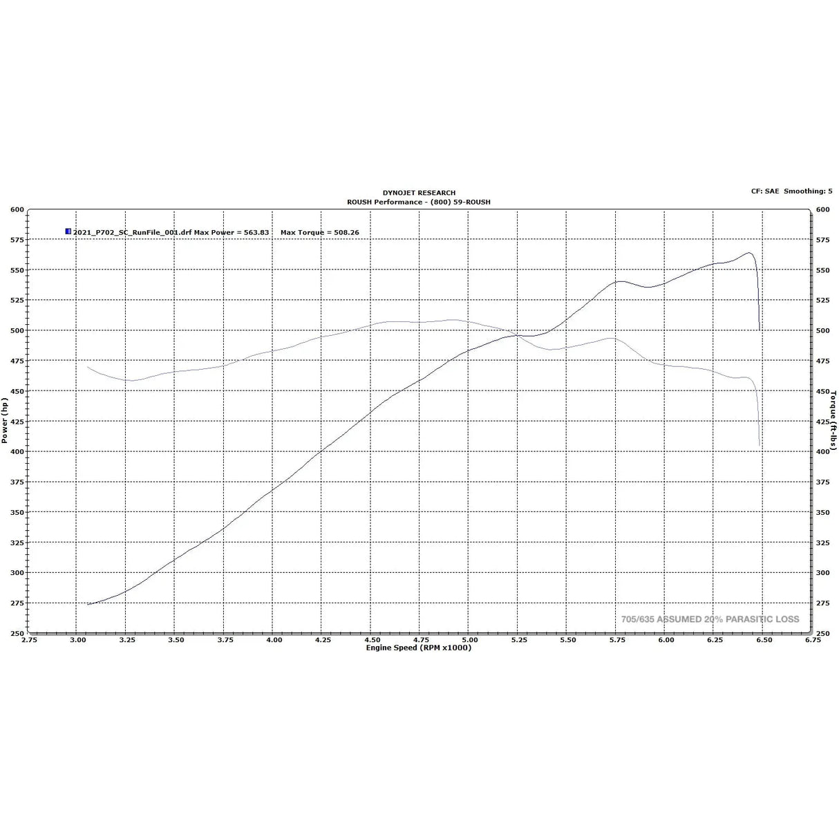Roush 2021+ Ford F-150 705HP 5.0L Supercharger System