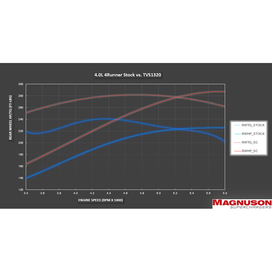 Magnuson TVS1320 - 2020-2024 Toyota 4Runner 4.0L Supercharger System