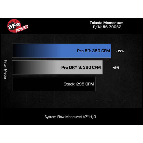 aFe 2023-2025 Honda Civic Type R Takeda Momentum Red Edition Cold Air Intake System w/ Pro DRY S Filter