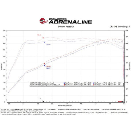aFe Power Magnum Force Stage-2 Pro DRY S Cold Air Intake System 25-26 Ram 1500 RHO L6-3.0L (tt)