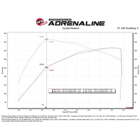 aFe 2022-2025 Ford Bronco Raptor Momentum GT Cold Air Intake System w/ Pro Dry S Filter