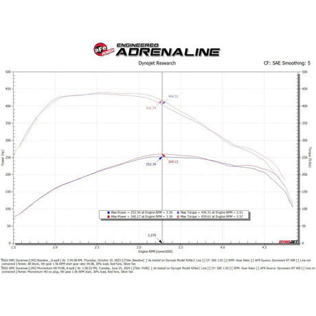 aFe 20-24 GM Trucks/SUVs L6-3.0L (td) LM2/LZ0 Momentum HD Cold Air Intake System w/ Pro 10R Filter
