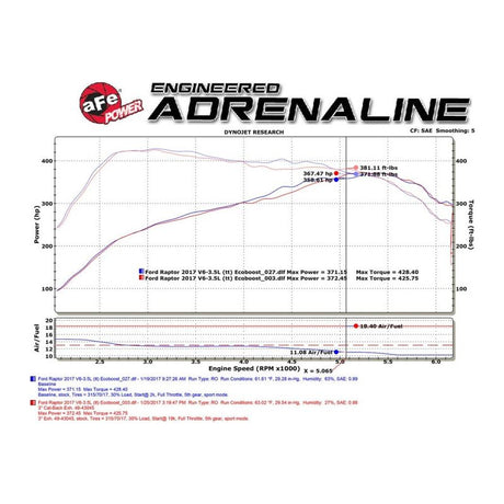 aFe MACHForce XP 3in 409-SS Exhaust Cat-Back 2017 Ford F-150 Raptor V6-3.5L (tt) w/ Black Tip