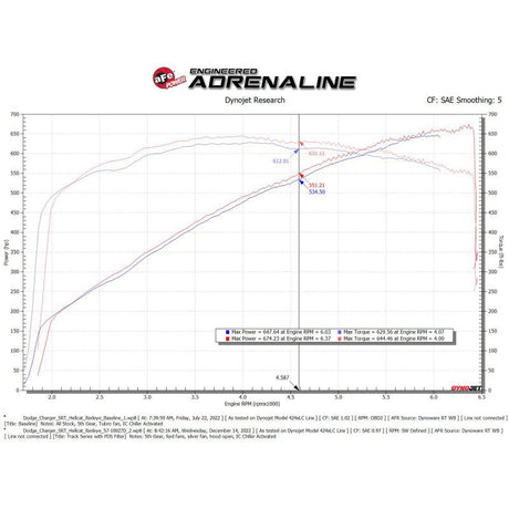 aFe Dodge Charger SRT Hellcat Redeye 2021-2023 V8-6.2L Track Series Stage-2 Carbon Fiber Intake System