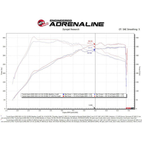 aFe 20-21 BMW Z4 M40i (G29) L6-3L (t) B58 Track Series Carbon Fiber Intake System w/Pro DRY S Filter