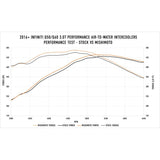 Mishimoto 2016+ Infiniti Q50/60 3.0T Performance Air-To-Water Intercooler Kit