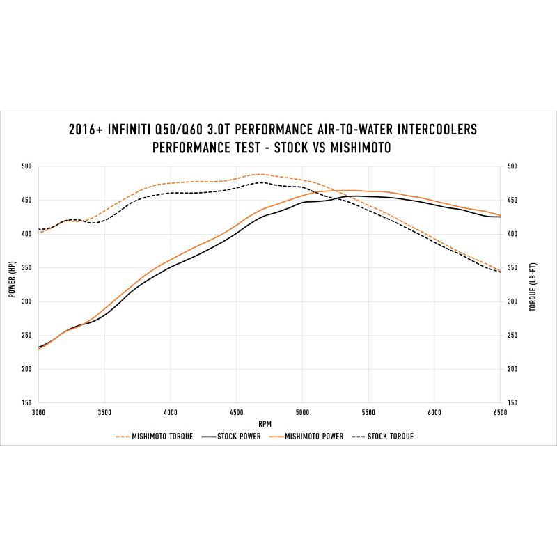 Mishimoto 2016+ Infiniti Q50/60 3.0T Performance Air-To-Water Intercooler Kit