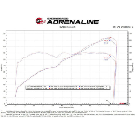 aFe 22-23 Toyota GR86 / Subaru BRZ Takeda Momentum Pro 5R Orange Edition Cold Air Intake System