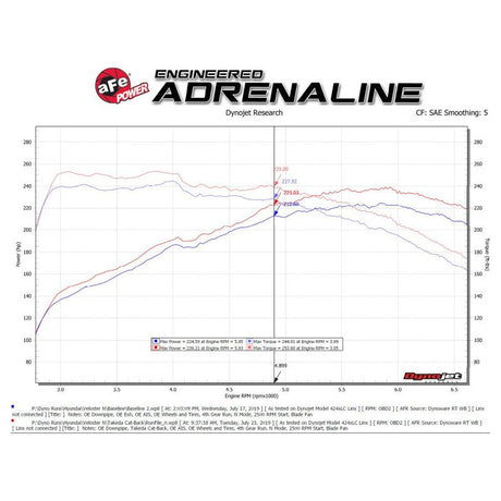 aFe Hyundai Veloster N 21-22 L4-2.0L (t) Takeda Cat-Back Exhaust System- Black Tips