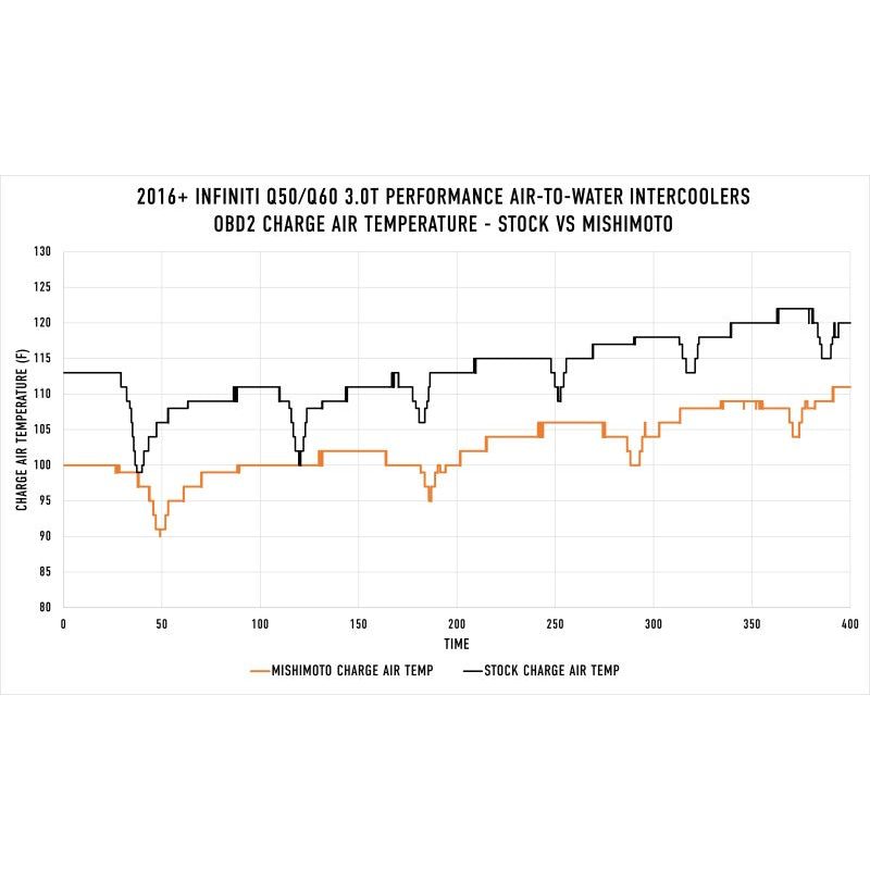 Mishimoto 2016+ Infiniti Q50/60 3.0T Performance Air-To-Water Intercooler Kit