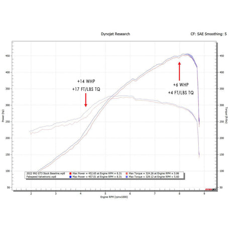Fabspeed Porsche 992 GT3 / GT3 RS Titanium Valved Cat-Back Exhaust System (2022+)