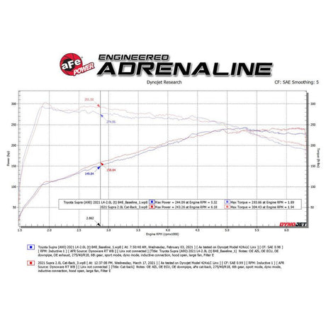 aFe POWER Takeda 2021 Toyota Supra 2.0L (t) 2.5in-3in 304 SS CB Exhaust w/ Black Tips