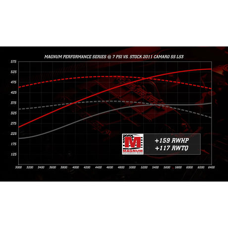 Chevy Camaro LS3 & L99 6.2L V8 2010-2015 | Magnuson Supercharger System