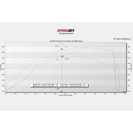 Eventuri Chevrolet Corvette C8 ZR1 hard-top convertible black carbon intake system on a performance dyno setup.