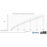 do88 - Porsche 911 Turbo (992.1) Intercooler kit