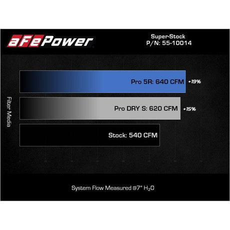 aFe Super Stock Carbon Fiber Pro Dry S Induction System 2021 RAM 1500 TRX V8-6.2L SC