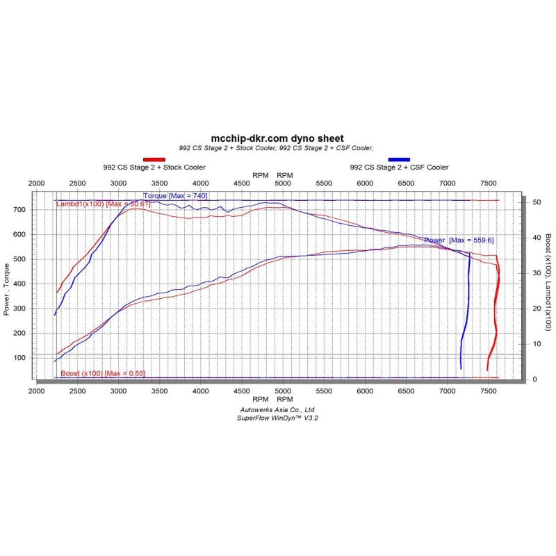 CSF 2019+ Porsche 911 Carrera (3.0L Turbo - Base/S/4/GTS) High Performance Intercooler System