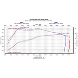 CSF 2019+ Porsche 911 Carrera (3.0L Turbo - Base/S/4/GTS) High Performance Intercooler System