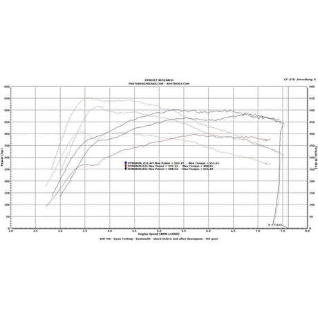 Protuning Freaks bootmod3 S55 - BMW F80 F82 M3 / M4 / M2 Competition Tune protuning_f80_f82_tune