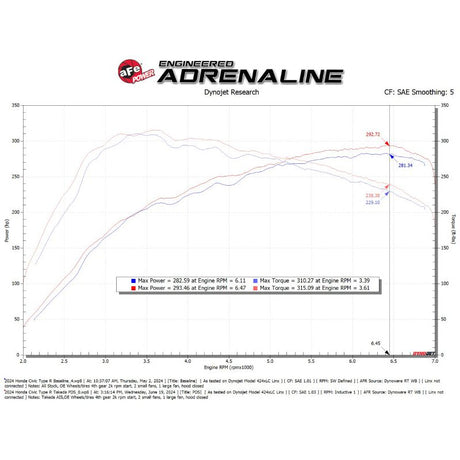 aFe 2023-2025 Honda Civic Type R Takeda Momentum Red Edition Cold Air Intake System w/ Pro DRY S Filter