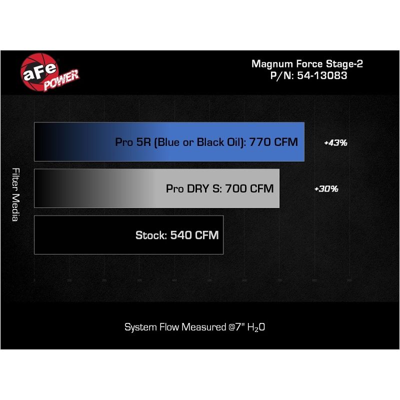 aFe Power Magnum Force Stage-2 Pro 5R Cold Air Intake System 25-26 Ram 1500 RHO L6-3.0L (tt)