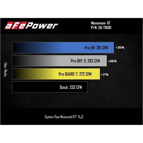 aFe Momentum GT Cold Air Intake System w/ Pro DRY S Filter Ford Bronco 2021 V6-2.7L (tt)