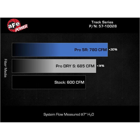 aFe 2021+ Dodge Durango SRT Hellcat Track Series Carbon Fiber Cold Air Intake System w/ Pro 5R Filter