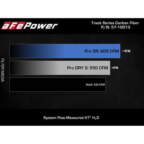aFe 2020+ Corvette C8 Track Series Carbon Fiber Cold Air Intake System With Pro DRY S Filters
