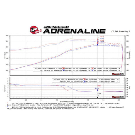 aFe Momentum GT Pro DRY S Cold Air Intake System 2017 Ford Superduty V8-6.2L