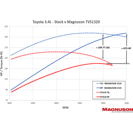 1996-2004 Toyota Tacoma V6 - Magnuson TVS1320 Toyota 3.4L V6 Supercharger System - NP Motorsports