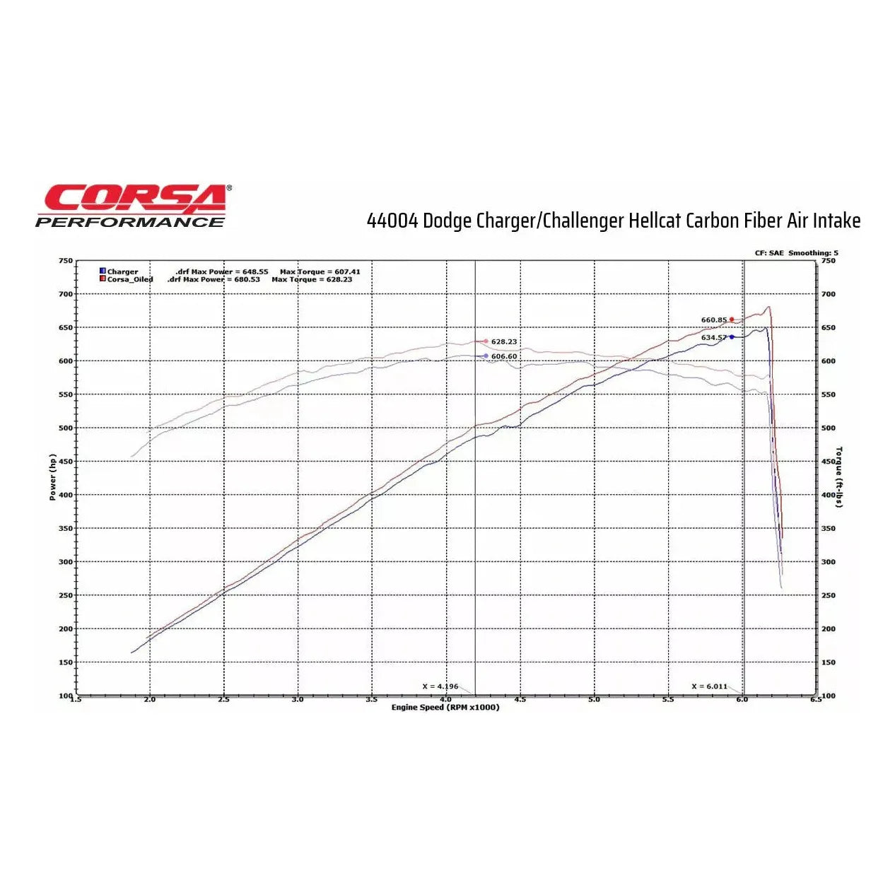 2017-2022 Dodge Hellcat 6.2L Charger | Challenger | CORSA Performance Carbon Fiber Air Intake - Truck Accessories Guy