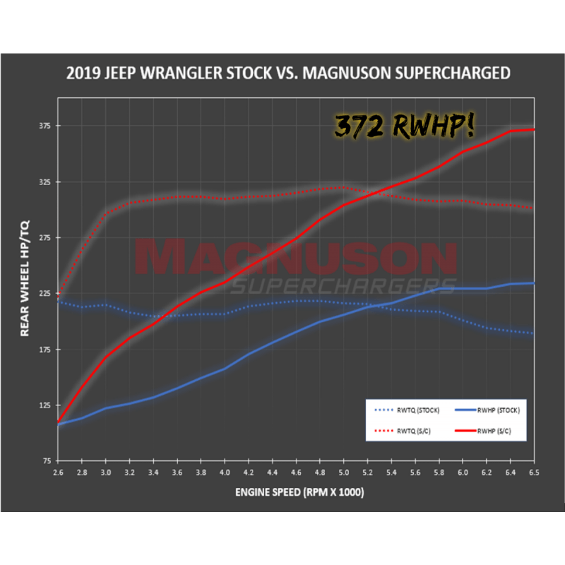 2018-2022 Jeep Wrangler JL | Gladiator JT Magnuson TVS1900 Supercharger - Truck Accessories Guy