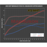 2018-2022 Jeep Wrangler JL | Gladiator JT Magnuson TVS1900 Supercharger - Truck Accessories Guy