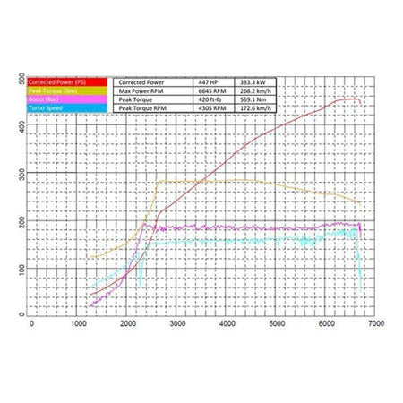 Garrett PowerMax GT2260S Direct Fit Performance Turbocharger 2022+ Audi/Volkswagen 2.0L EA888 Evo4 - NP Motorsports